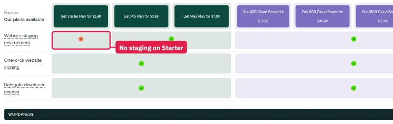 hosting.com product matrix row: website staging environment not included on Starter, included on Pro and Max