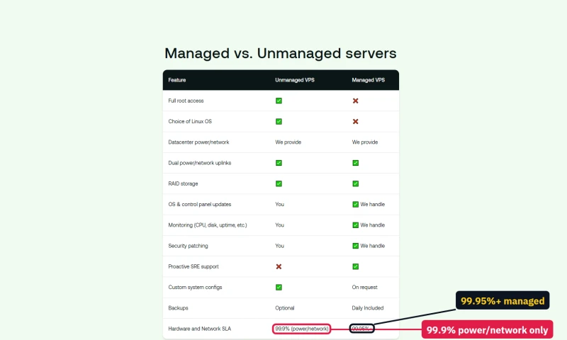 hosting.com managed vs unmanaged table: 99.9% hardware and network SLA unmanaged, 99.95%+ managed
