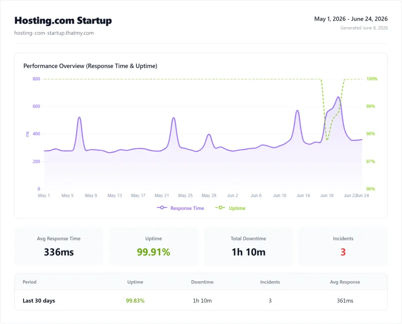 Hosting.com 12-month uptime: 99.71%, 13.2 hours total downtime (UptimeRobot Pro)