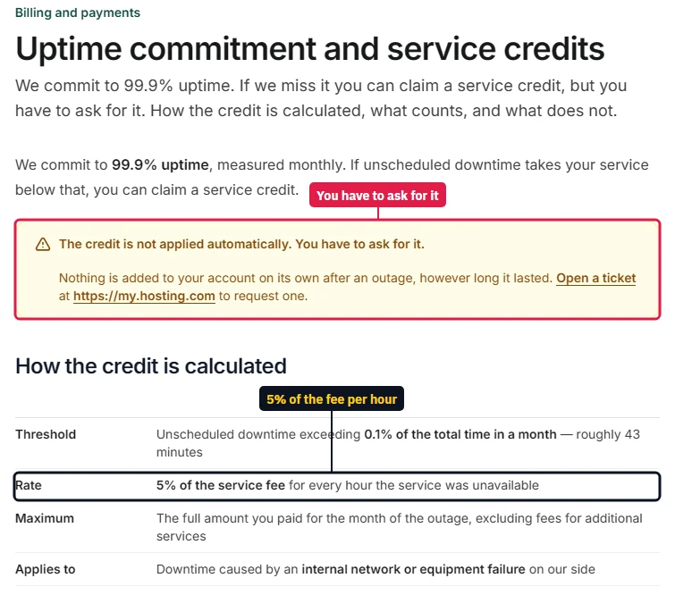 hosting.com knowledge base: 99.9% uptime commitment, 5% credit per hour, and you have to ask for it