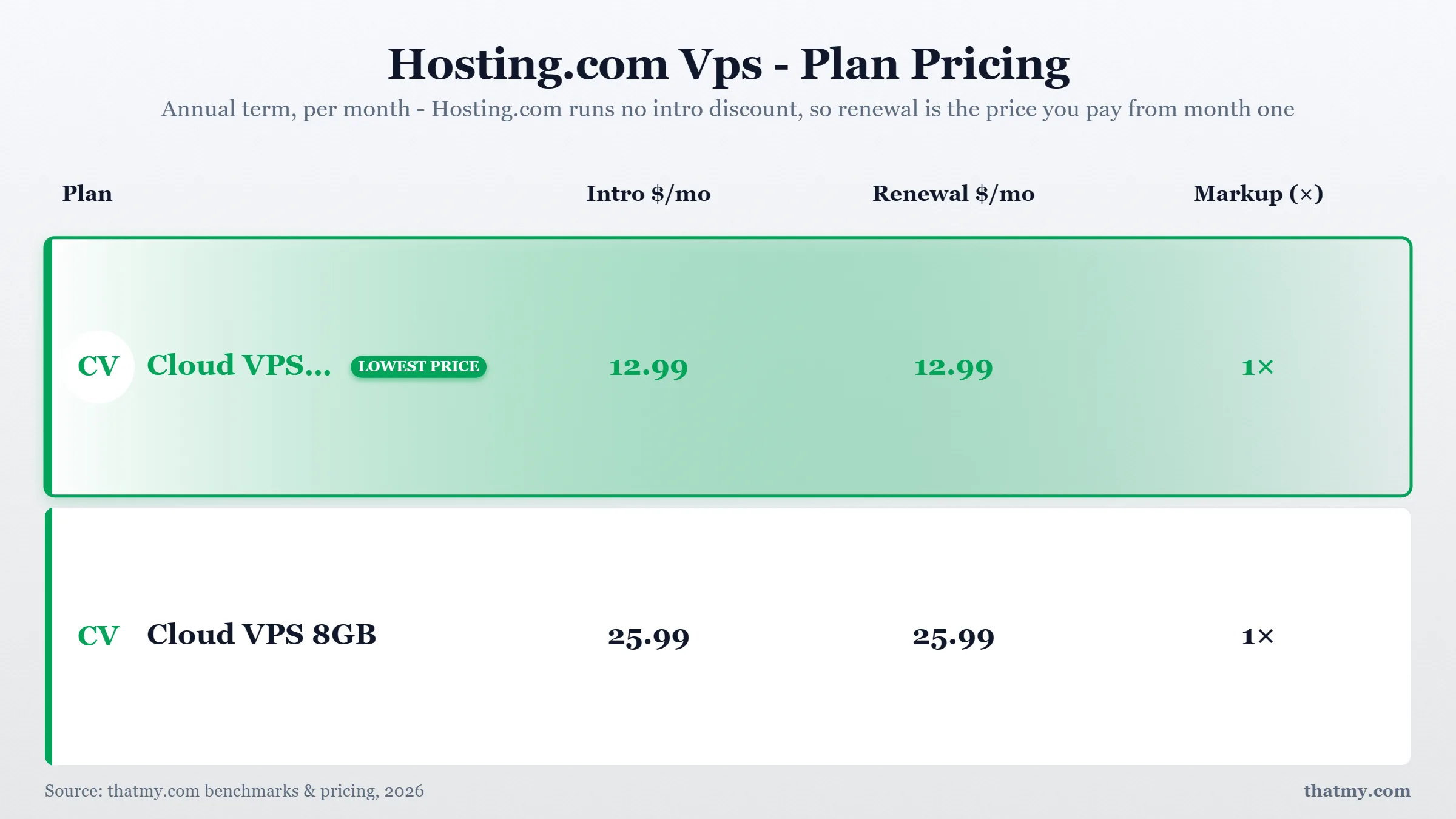Hosting.com VPS plans at $12.99 and $25.99 a month, with no intro discount so renewal matches month one
