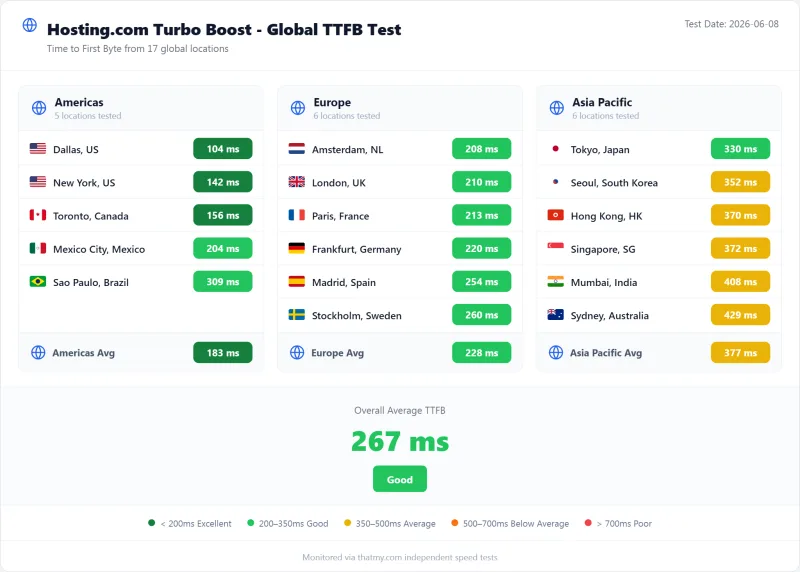 Hosting.com shared TTFB from 17 global locations, Turbo Boost plan (our test)