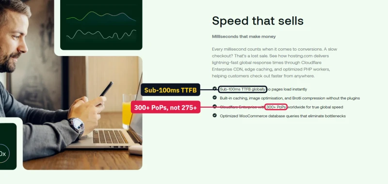 hosting.com WooCommerce page speed claims: sub-100ms TTFB globally and 300+ PoPs