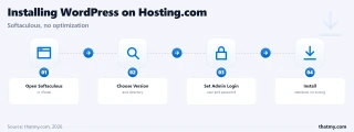 Hosting.com WordPress install via Softaculous: pick version, set directory, add admin login; no performance optimization