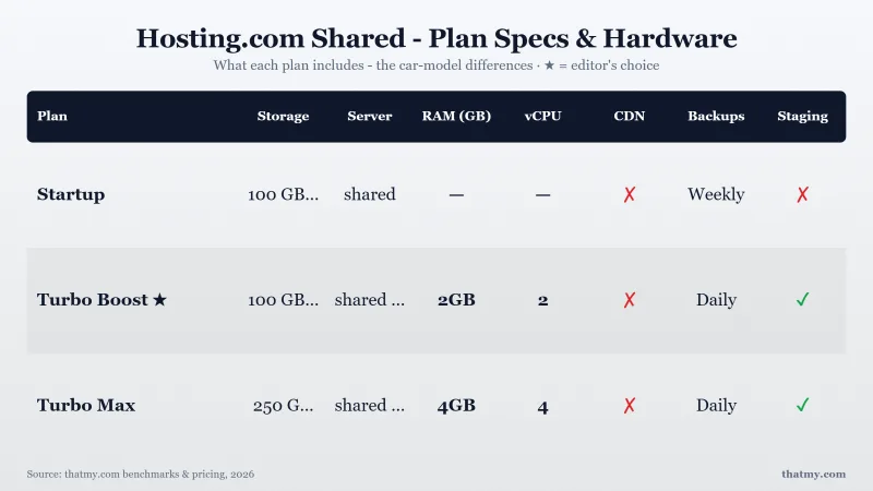 Hosting.com Shared - Plan Specs & Hardware: Startup, Turbo Boost, Turbo Max