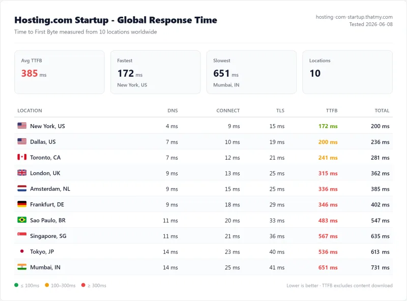 Hosting.com Startup (shared hosting) TTFB / latency test from our benchmark suite