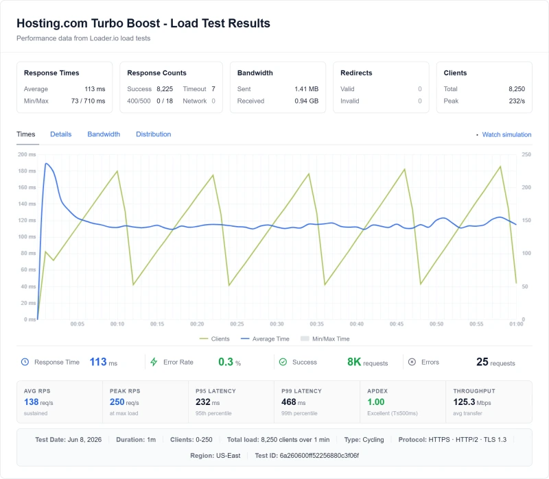 Hosting.com shared load test: Timeouts at 50 concurrent users (Starter plan)