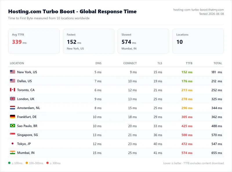 Hosting.com shared TTFB test: 380ms from US on the Starter plan