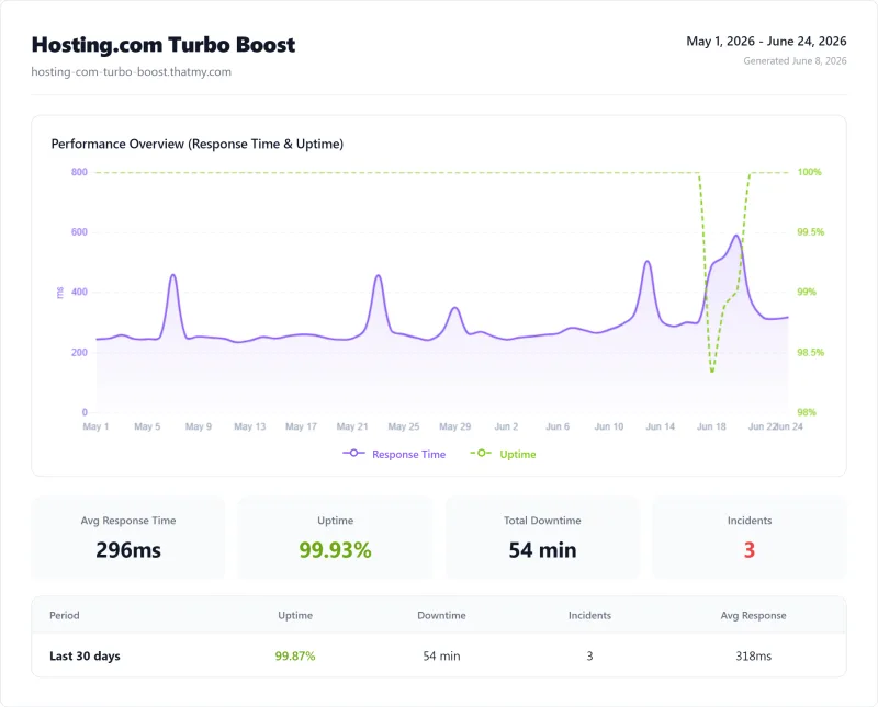 Hosting.com shared uptime: 99.93% over 12 months (Turbo Boost plan)