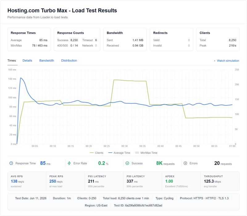 Hosting.com Turbo Max (shared hosting) load test from our benchmark suite