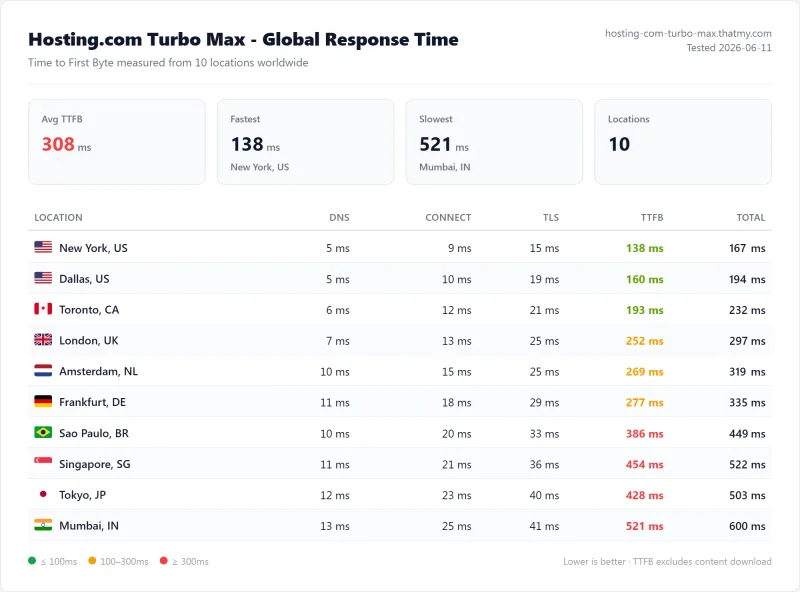 Hosting.com Turbo Max (shared hosting) TTFB / latency test from our benchmark suite