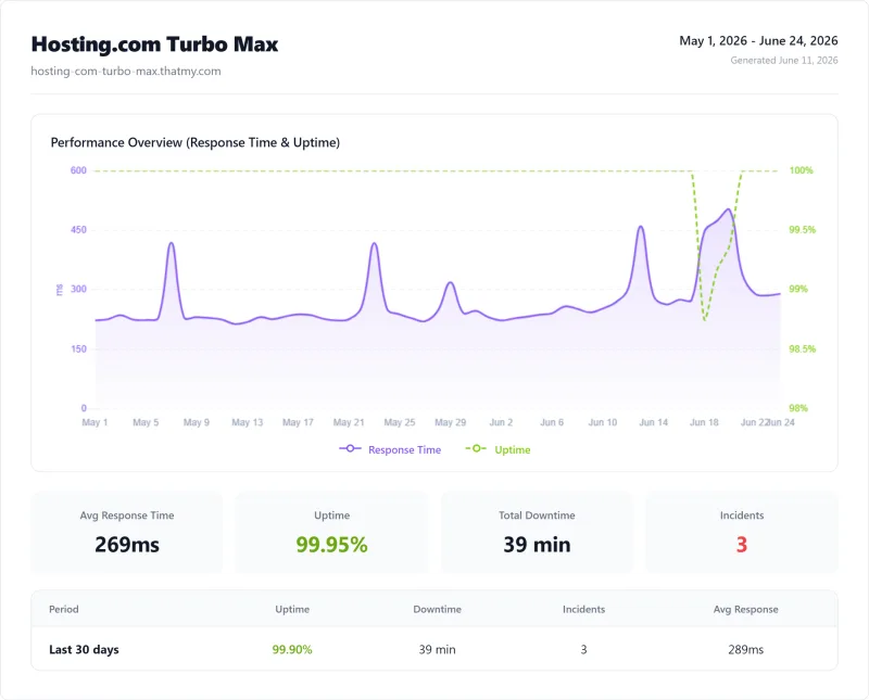 Hosting.com Turbo Max (shared hosting) uptime monitor results from our benchmark suite