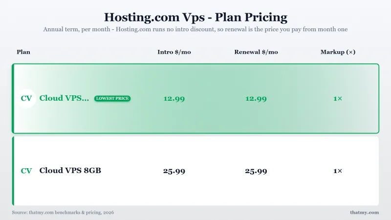 Hosting.com Vps - Plan Pricing: Cloud VPS 2GB, Cloud VPS 8GB