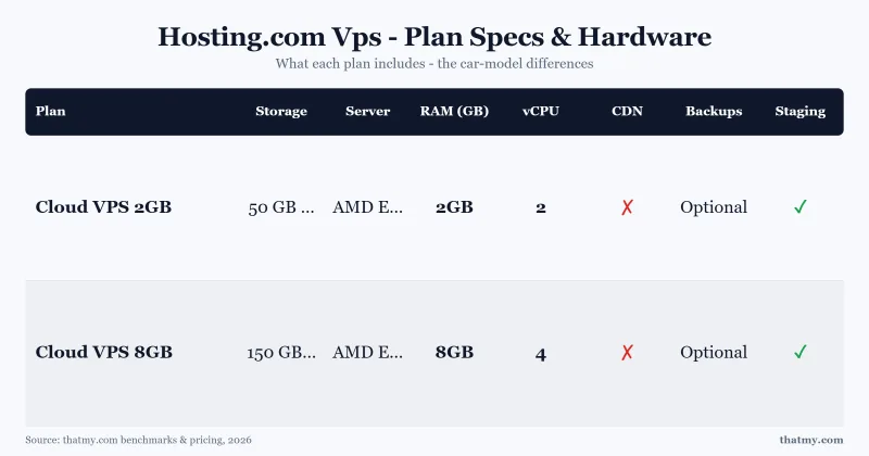 Hosting.com Vps - Plan Specs & Hardware: Cloud VPS 2GB, Cloud VPS 8GB