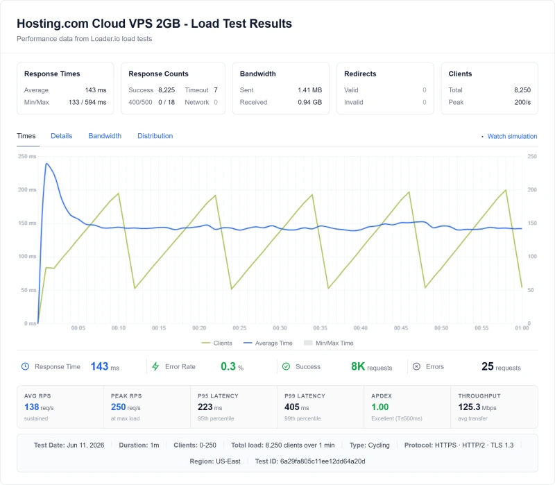 Hosting.com vps load test: 195ms at 100 concurrent users (Cloud VPS 2GB plan)