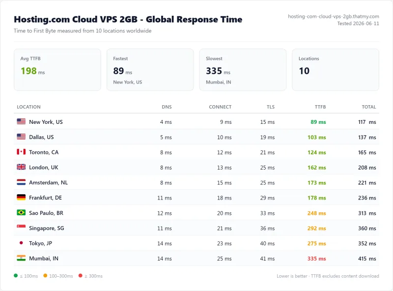 Hosting.com vps TTFB test: 108ms from US on the Cloud VPS 2GB plan