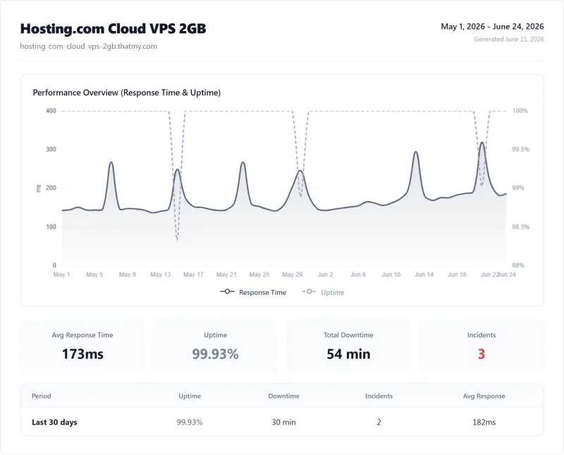 Hosting.com vps uptime: 99.93% over 12 months (Cloud VPS 2GB plan)