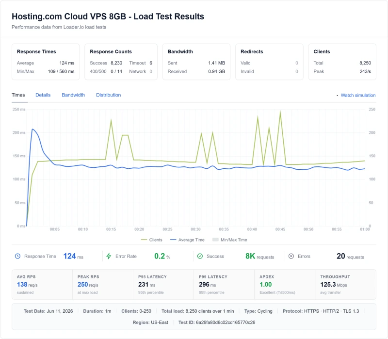 Hosting.com Cloud VPS 8GB (VPS) load test from our benchmark suite