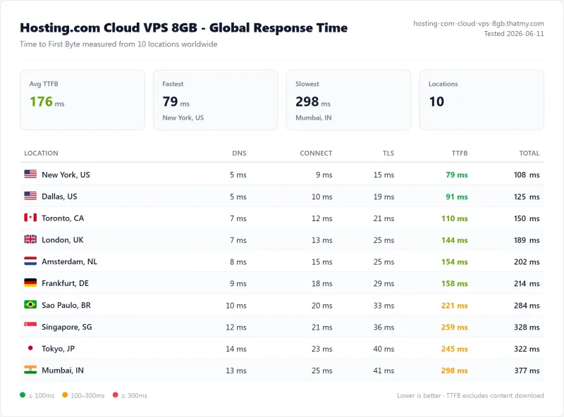 Hosting.com Cloud VPS 8GB (VPS) TTFB / latency test from our benchmark suite
