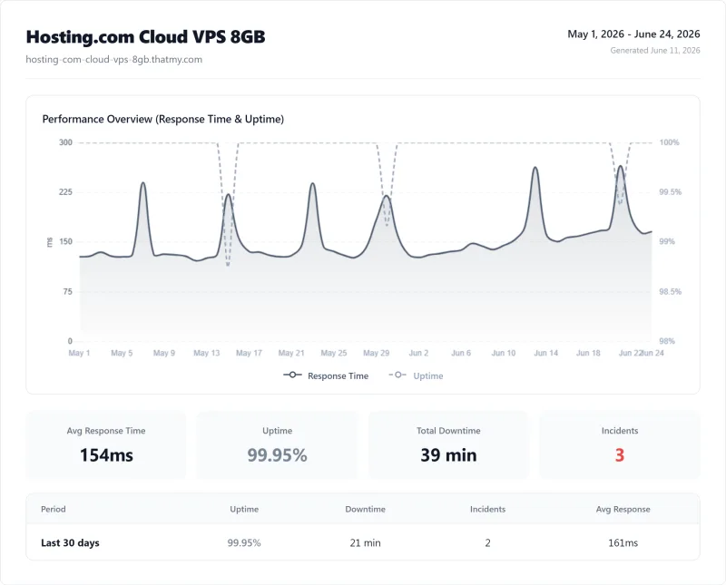 Hosting.com Cloud VPS 8GB (VPS) uptime monitor results from our benchmark suite