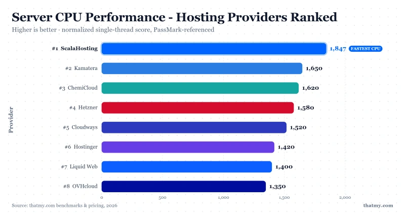 Server CPU performance ranking led by ScalaHosting at 1,847 down to OVHcloud at 1,350.