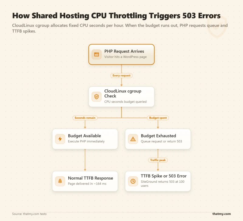 Process flow showing CPU seconds budget check, throttling, and 503 errors on shared hosting