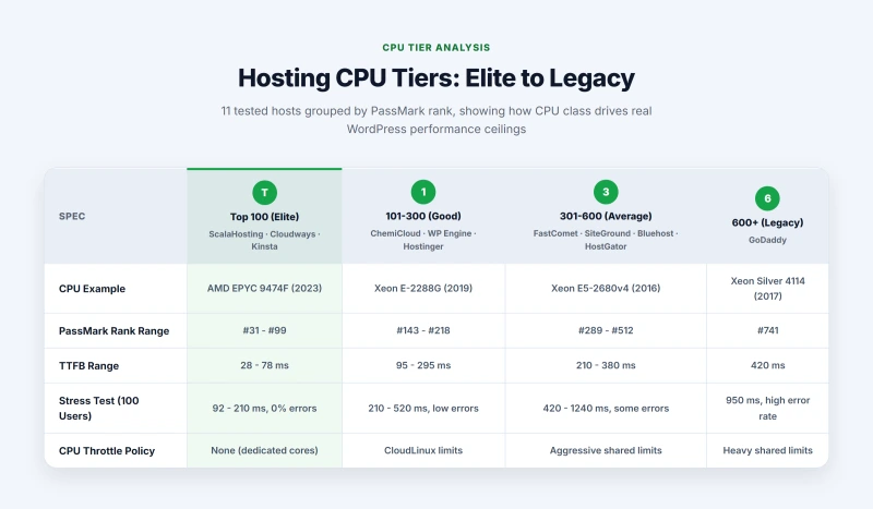 Four-tier breakdown of hosting CPU rankings from Top 100 elite to 600-plus legacy