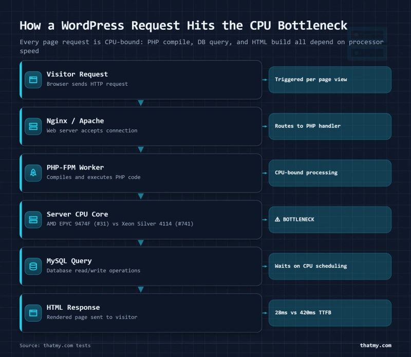 Architecture diagram showing WordPress request flow from visitor through CPU bottleneck to HTML response