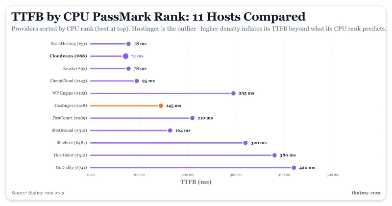 Lollipop chart of TTFB for 11 hosting providers sorted by CPU PassMark rank
