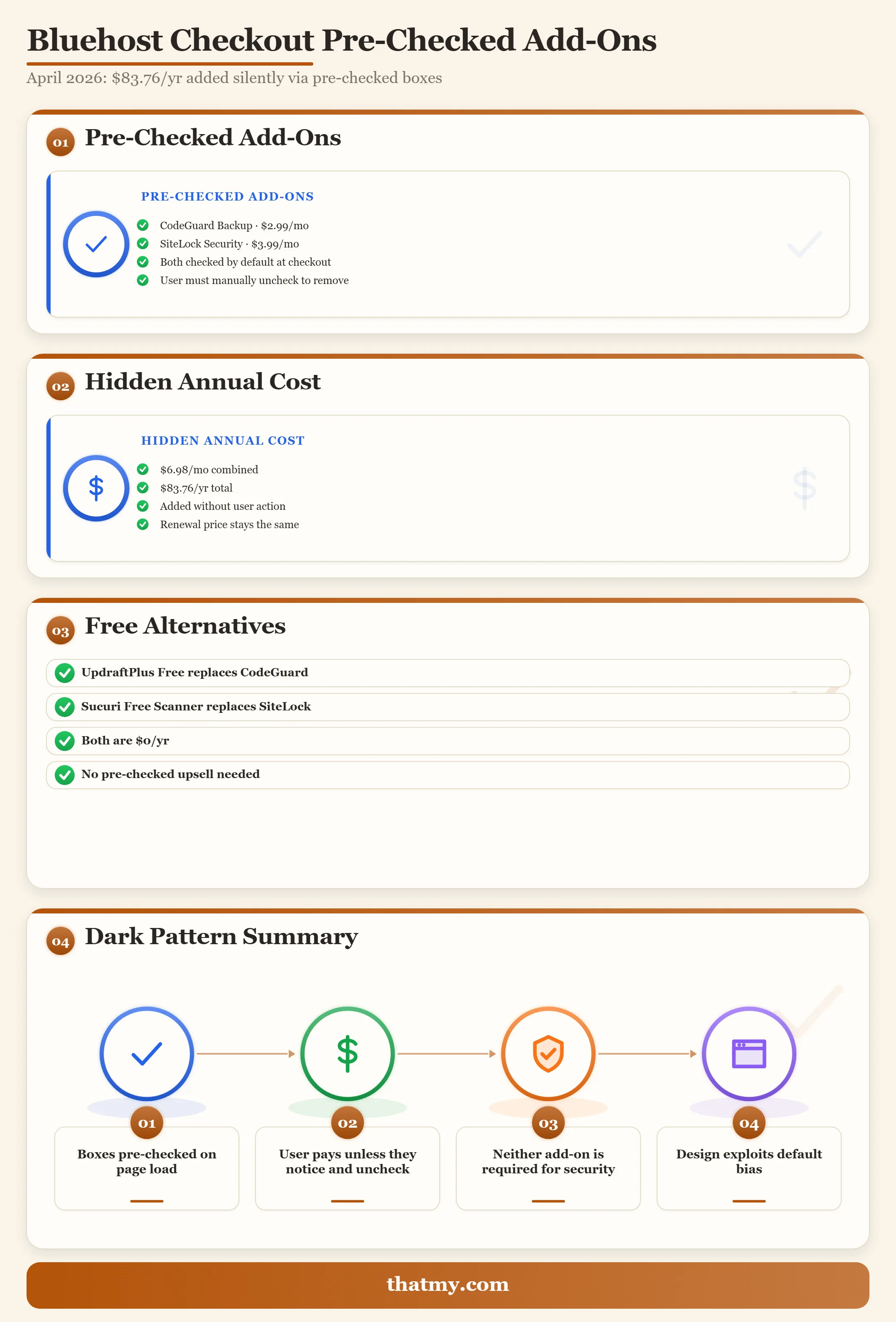 Dashboard showing Bluehost pre-checked add-ons CodeGuard and SiteLock totaling significant costs with free alternatives listed