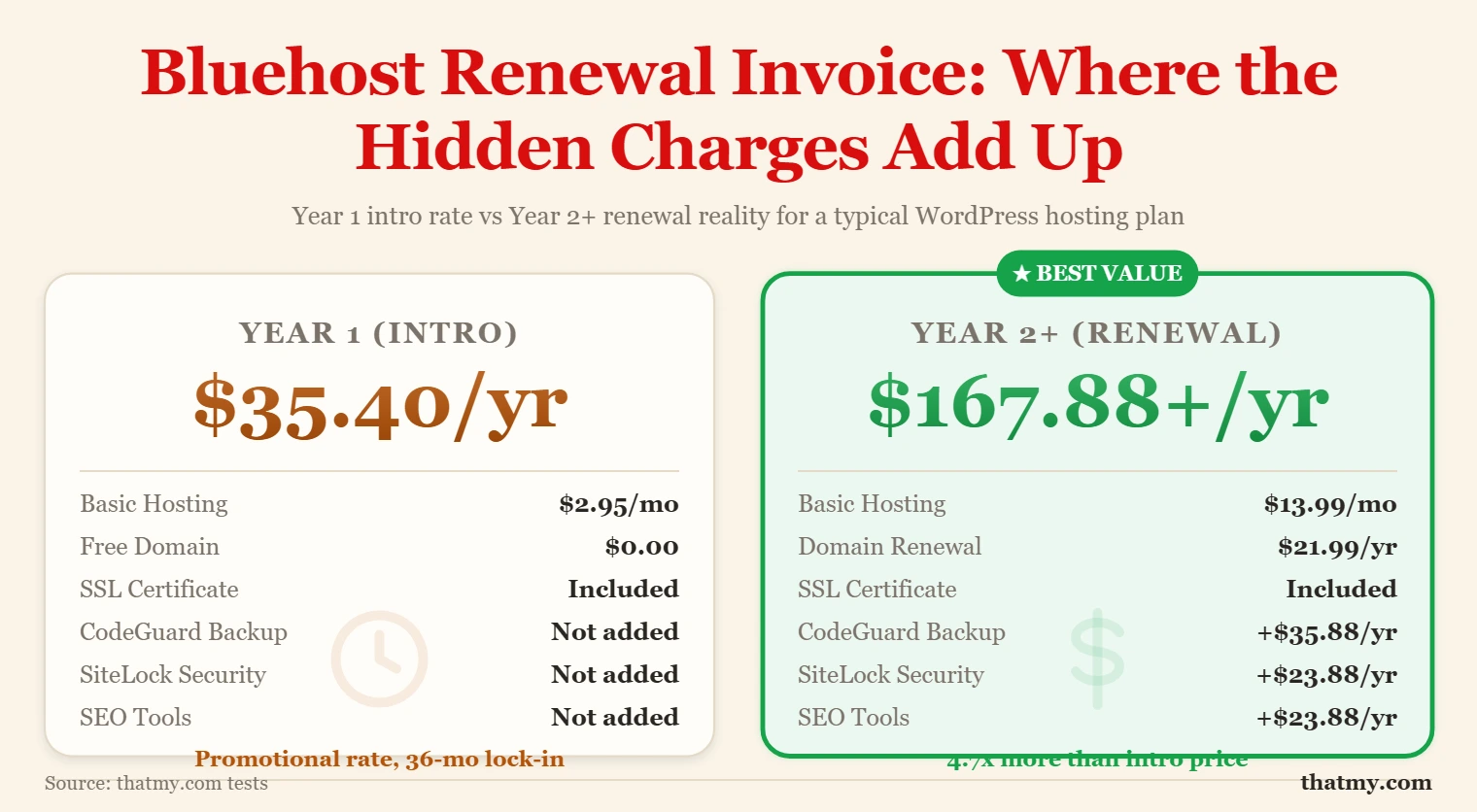 Bluehost renewal invoice breakdown showing Year 1 intro pricing of budget rates/yr vs Year 2+ renewal cost of $167.88+/yr.
