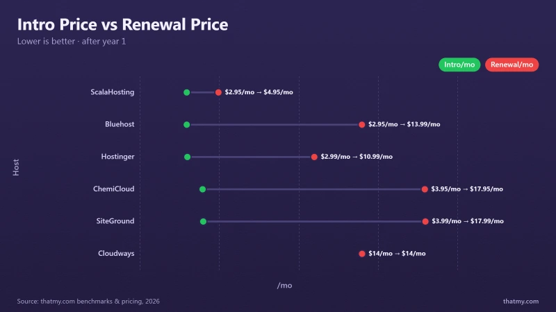 Intro Price vs Renewal Price
