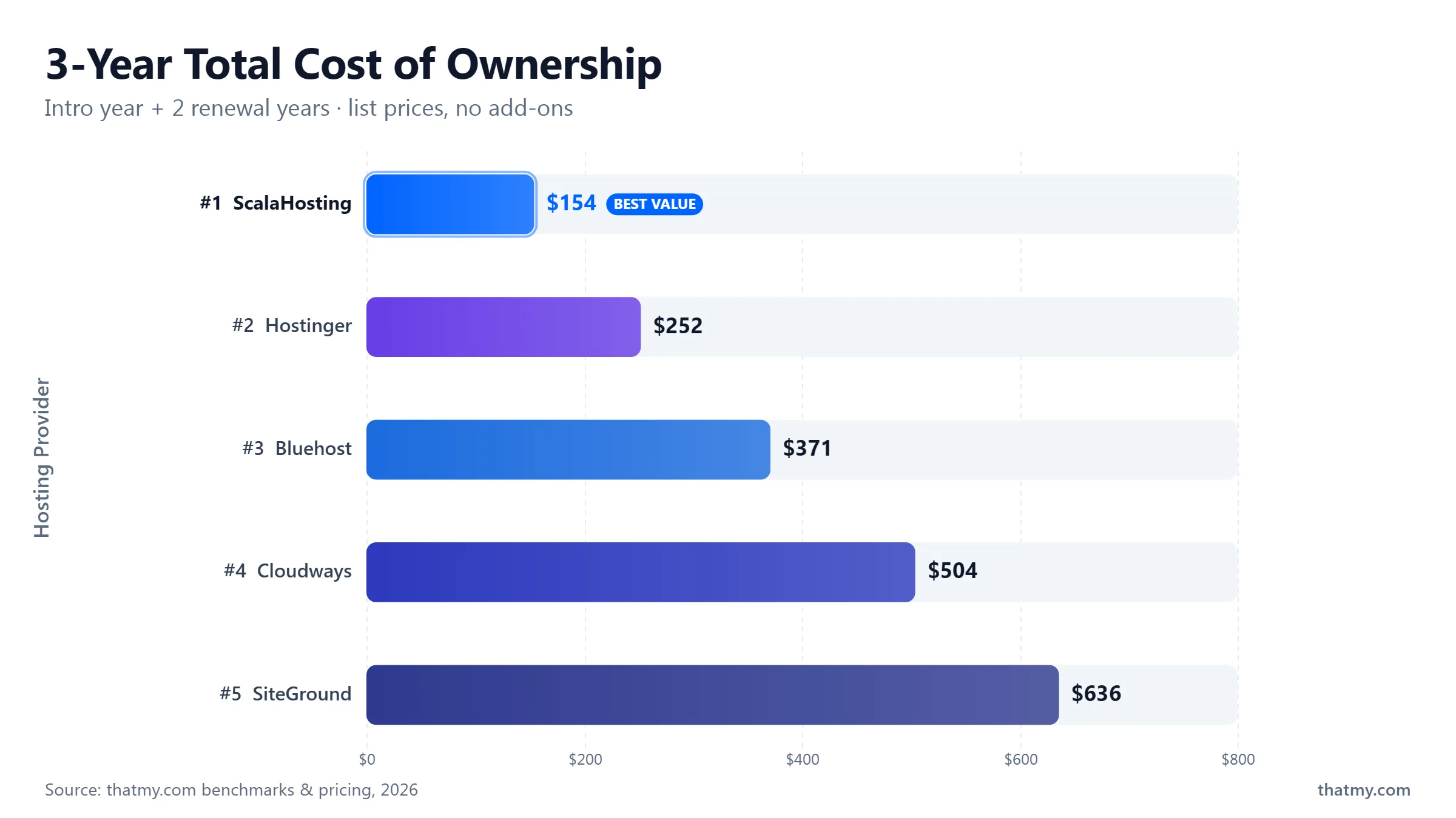 3-year hosting cost comparison: Bluehost premium TCO, SiteGround premium TCO, Hostinger budget TCO, Cloudways premium TCO, ScalaHosting budget TCO