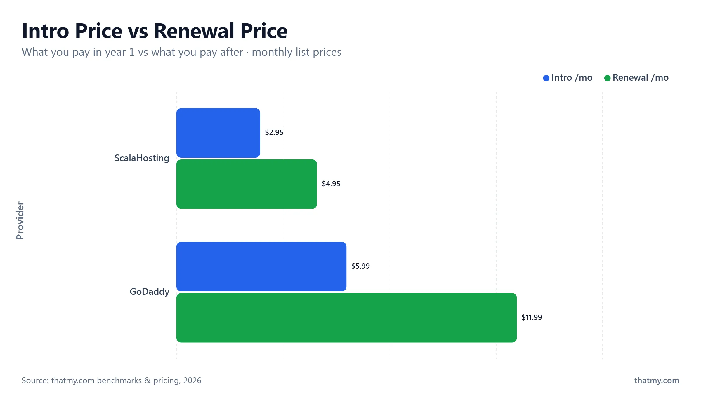 Intro vs renewal pricing: GoDaddy $5.99->$11.99, ScalaHosting $2.95->$4.95 (monthly list prices)