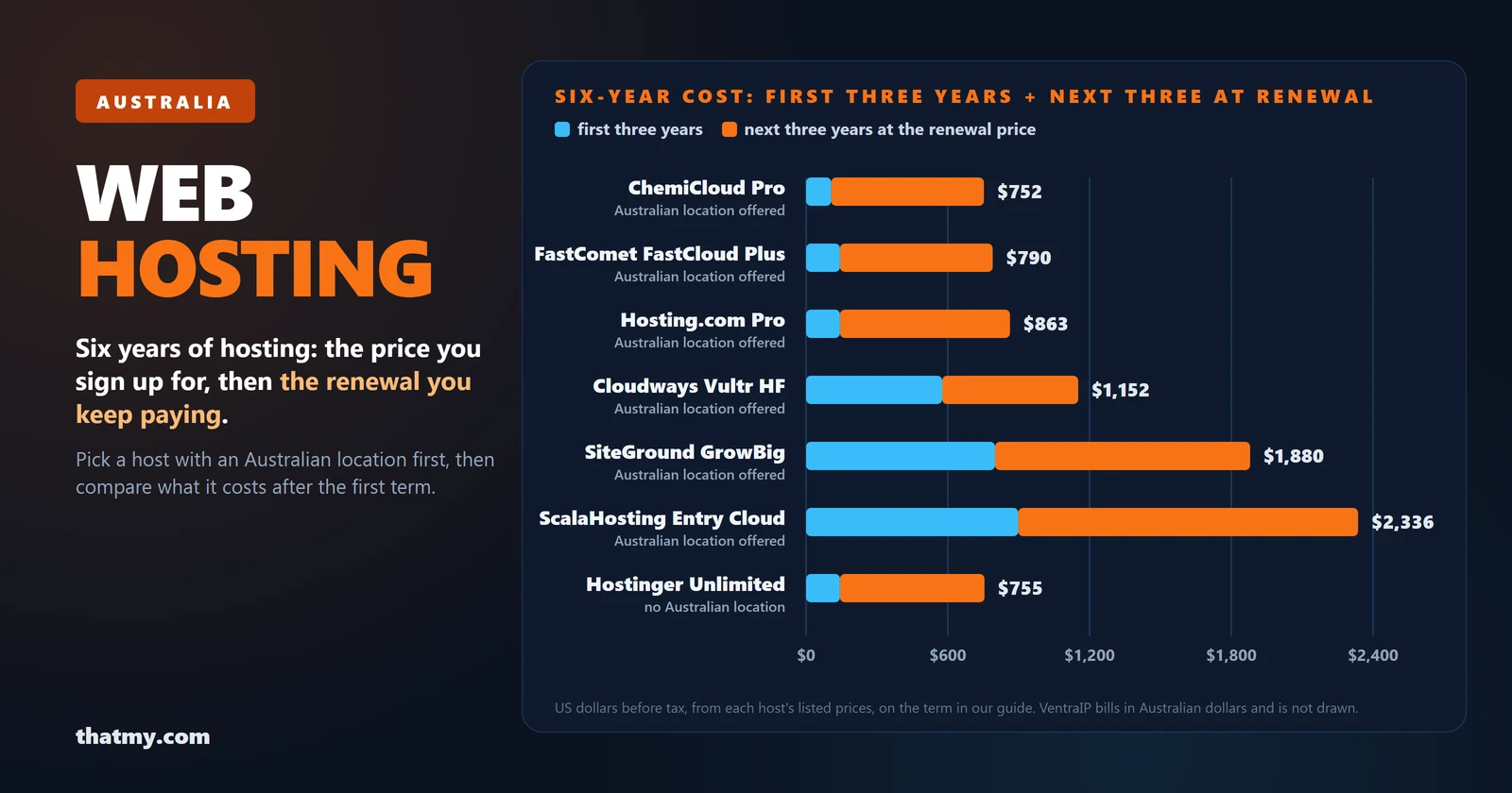 Stacked bar chart of six-year hosting cost, the first three years plus three more at the renewal price: ChemiCloud Pro $752, FastComet $790, hosting.com Pro $863, Cloudways $1,152, SiteGround $1,880, ScalaHosting $2,336, and Hostinger $755 with no Australian location.