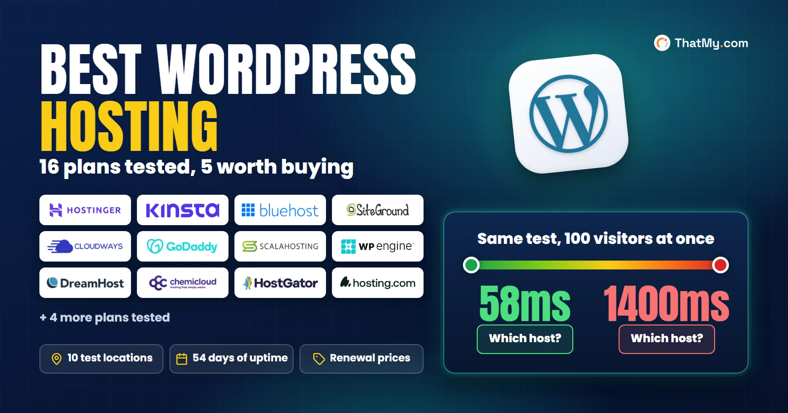 WordPress hosting test of 16 plans, including Hostinger, Kinsta, Bluehost, SiteGround, Cloudways, GoDaddy, ScalaHosting, WP Engine, DreamHost, ChemiCloud, HostGator and Hosting.com, from 10 test locations over 54 days: with 100 visitors at once, the fastest plan answered in 58ms and the slowest in 1400ms
