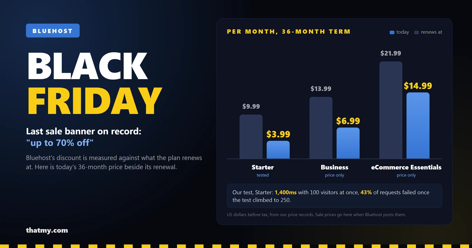 Bluehost prices before Black Friday 2026: 36-month rates beside their renewal rates, Starter $3.99 to $9.99 a month, Business $6.99 to $13.99, eCommerce Essentials $14.99 to $21.99