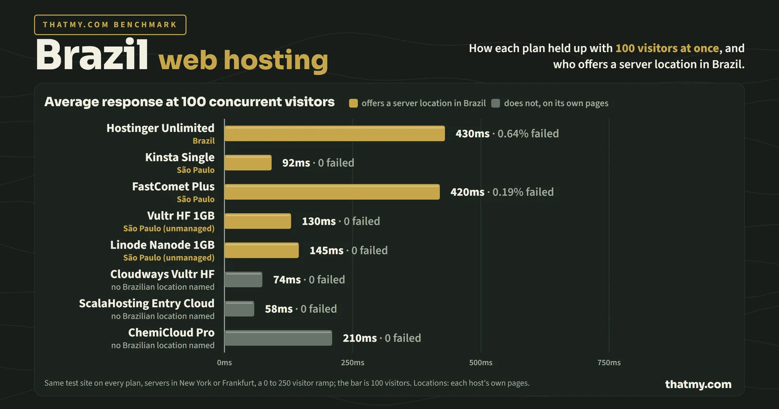 Bar chart of average response with 100 visitors at once, and which hosts offer a server location in Brazil: Hostinger Unlimited 430ms (0.64% failed), Brazil; Kinsta Single 92ms, São Paulo; FastComet Plus 420ms (0.19% failed), São Paulo; Vultr HF 1GB 130ms, São Paulo (unmanaged); Linode Nanode 1GB 145ms, São Paulo (unmanaged); Cloudways Vultr HF 74ms, no Brazilian location named; ScalaHosting Entry Cloud 58ms, no Brazilian location named; ChemiCloud Pro 210ms, no Brazilian location named.