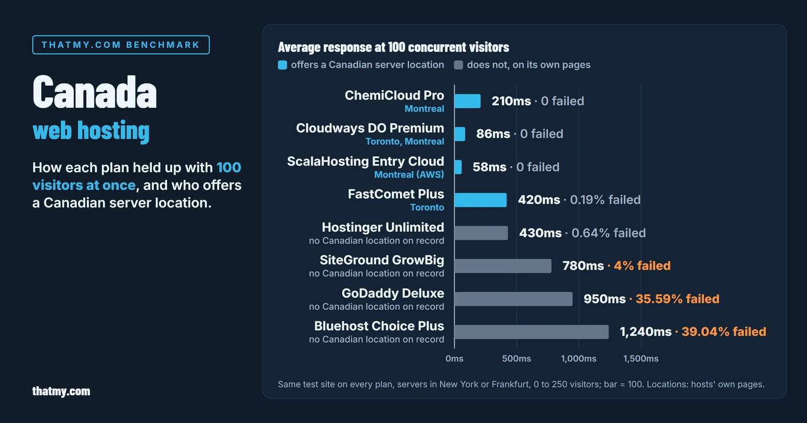 Bar chart of average response with 100 visitors at once, and which hosts offer a Canadian server location: ChemiCloud Pro 210ms, Montreal; Cloudways DO Premium 86ms, Toronto, Montreal; ScalaHosting Entry Cloud 58ms, Montreal (AWS); FastComet Plus 420ms (0.19% failed), Toronto; Hostinger Unlimited 430ms (0.64% failed), no Canadian location on record; SiteGround GrowBig 780ms (4% failed), no Canadian location on record; GoDaddy Deluxe 950ms (35.59% failed), no Canadian location on record; Bluehost Choice Plus 1,240ms (39.04% failed), no Canadian location on record.
