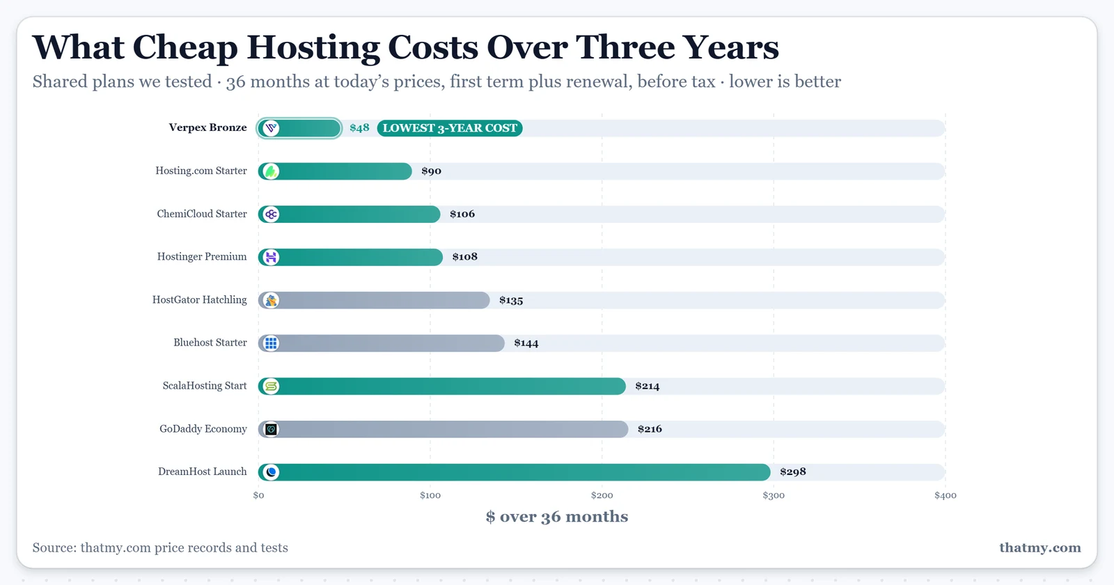 Three-year cost of cheap shared hosting plans we tested, 2026: Verpex Bronze $47.88, Hosting.com Starter $89.64, ChemiCloud Starter $106.20, Hostinger Premium $107.64, HostGator Hatchling $135.00, Bluehost Starter $143.64, ScalaHosting Start $214.20, GoDaddy Economy $215.64, DreamHost Launch $298.44