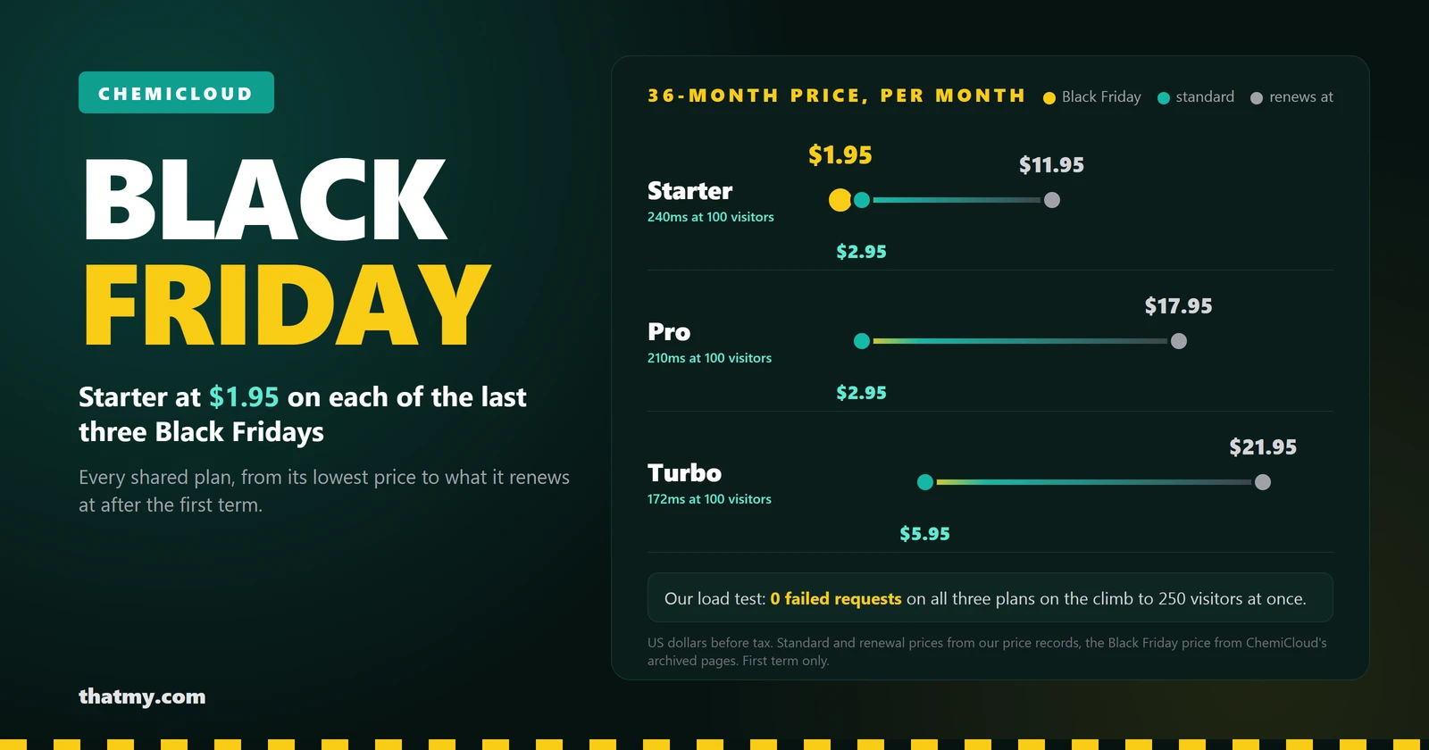 ChemiCloud shared hosting 36-month prices: Starter $1.95 on Black Friday and $2.95 standard, renewing at $11.95; Pro $2.95 renewing at $17.95; Turbo $5.95 renewing at $21.95