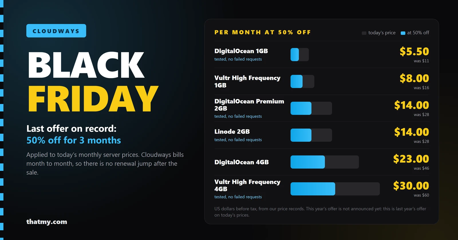 Cloudways Black Friday 2026: last year's 50% off for 3 months on today's server prices, DigitalOcean 1GB $11 to $5.50/mo, Vultr High Frequency 4GB $60 to $30/mo