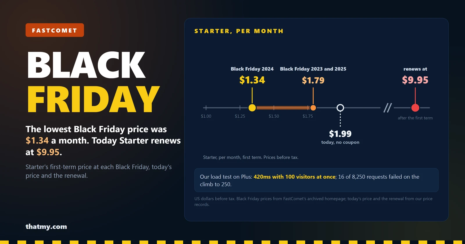 FastComet Starter's monthly price at Black Friday 2023, 2024 and 2025 on a price line, next to today's price and the renewal rate