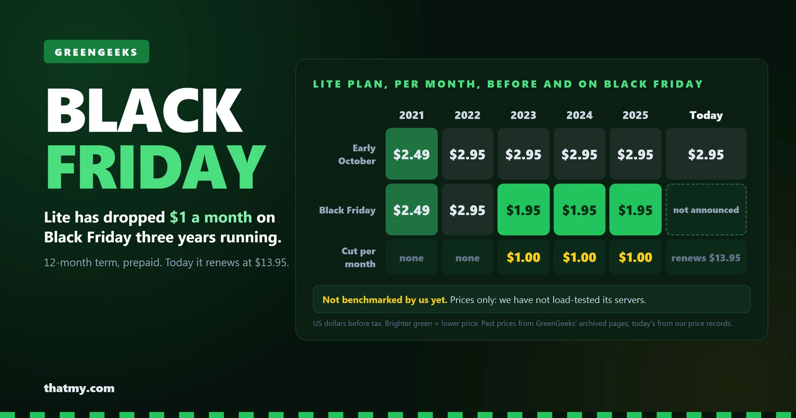 Heatmap of the GreenGeeks Lite plan's monthly price in early October and on Black Friday from 2021 to 2025, the cut each year, and today's price with its renewal