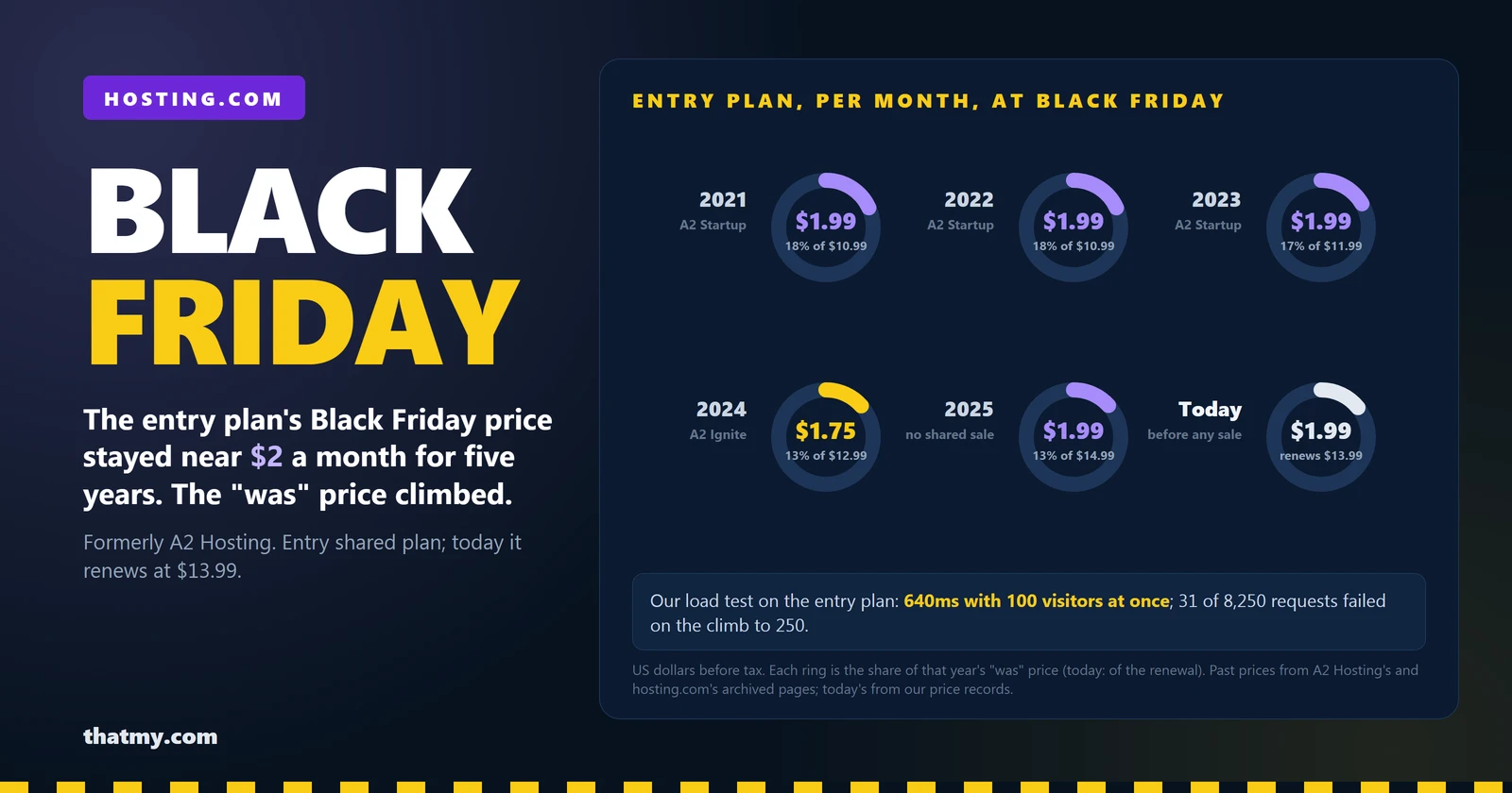 Ring gauges of the hosting.com (formerly A2 Hosting) entry plan's Black Friday price in 2021 to 2025 as a share of that year's was price, next to today's price and the renewal
