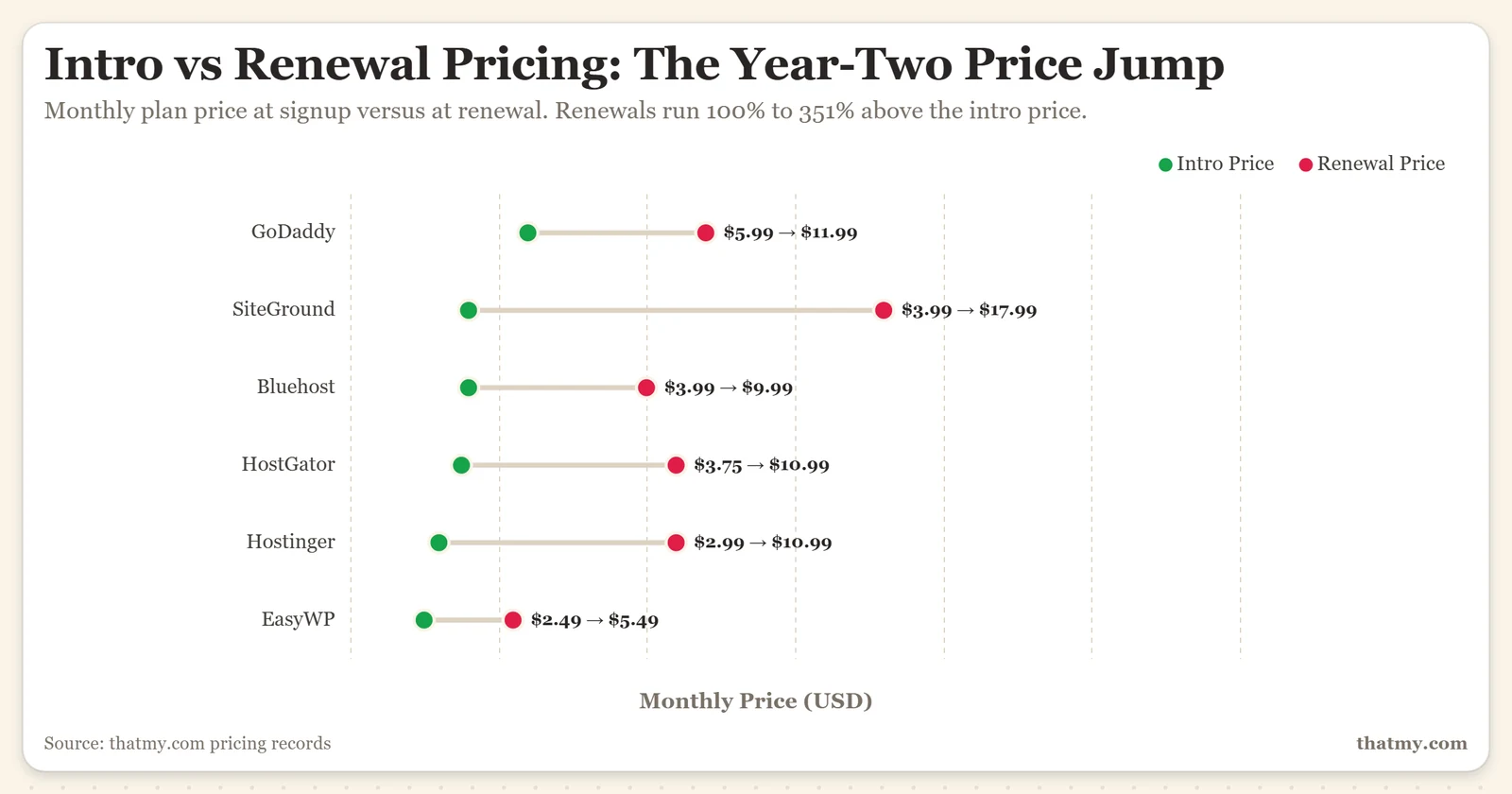 Intro vs renewal monthly hosting prices, 2026: SiteGround $3.99 to $17.99, Hostinger $2.99 to $10.99, HostGator $3.75 to $10.99, Bluehost $3.99 to $9.99, GoDaddy $5.99 to $11.99, EasyWP $2.49 to $5.49