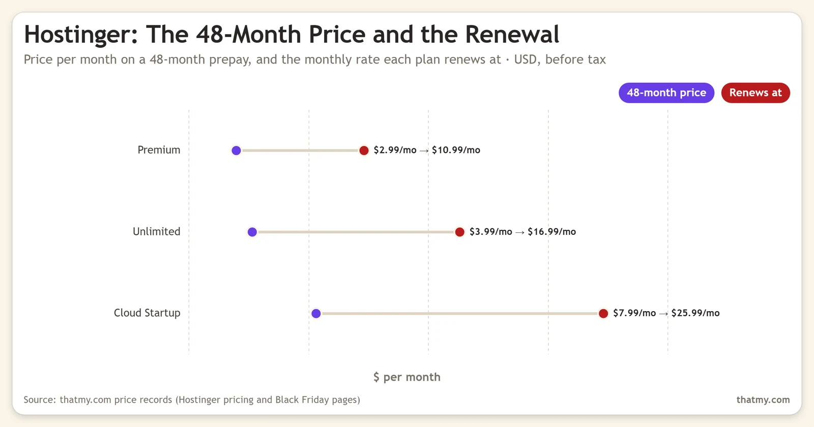Hostinger Black Friday 2026 prices on a 48-month prepay and their renewal rates: Premium $2.99 to $10.99 a month, Unlimited $3.99 to $16.99, Cloud Startup $7.99 to $25.99