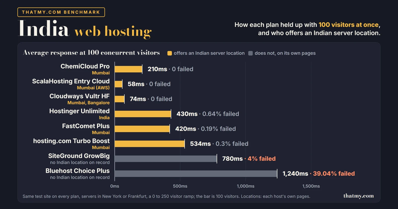 Bar chart of average response with 100 visitors at once, and which hosts offer an Indian server location: ChemiCloud Pro 210ms, Mumbai; ScalaHosting Entry Cloud 58ms, Mumbai (AWS); Cloudways Vultr HF 74ms, Mumbai, Bangalore; Hostinger Unlimited 430ms (0.64% failed), India; FastComet Plus 420ms (0.19% failed), Mumbai; hosting.com Turbo Boost 534ms (0.3% failed), Mumbai; SiteGround GrowBig 780ms (4% failed), no Indian location on record; Bluehost Choice Plus 1,240ms (39.04% failed), no Indian location on record.