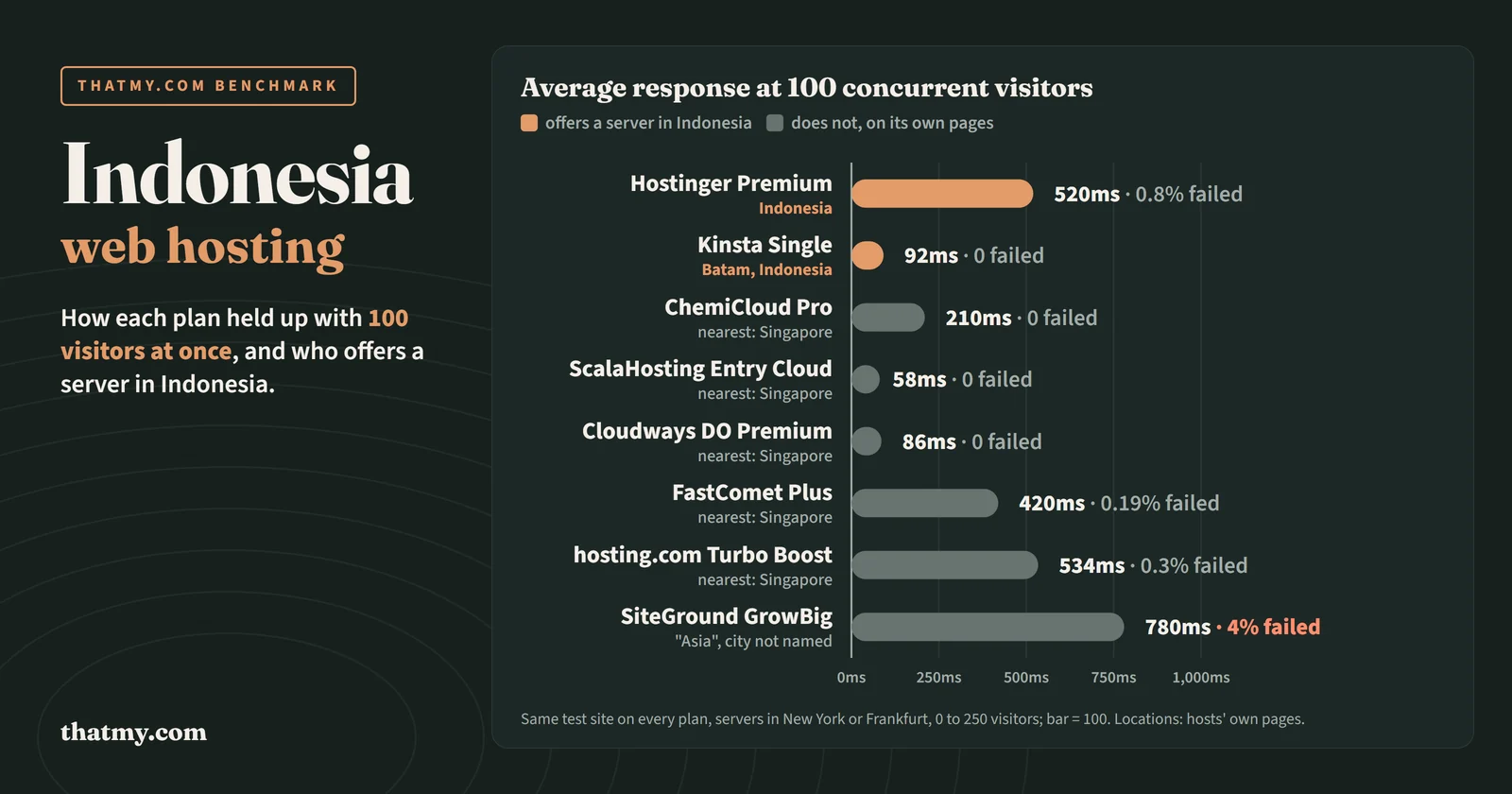 Bar chart of average response with 100 visitors at once, and which hosts offer a server in Indonesia: Hostinger Premium 520ms (0.8% failed), Indonesia; Kinsta Single 92ms, Batam, Indonesia; ChemiCloud Pro 210ms, nearest: Singapore; ScalaHosting Entry Cloud 58ms, nearest: Singapore; Cloudways DO Premium 86ms, nearest: Singapore; FastComet Plus 420ms (0.19% failed), nearest: Singapore; hosting.com Turbo Boost 534ms (0.3% failed), nearest: Singapore; SiteGround GrowBig 780ms (4% failed), "Asia", city not named.