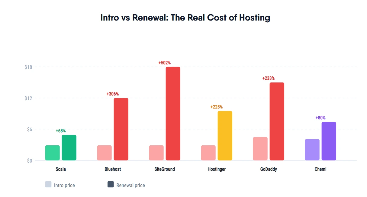 Hosting Cost Analysis: Introductory vs Renewal Price Differences